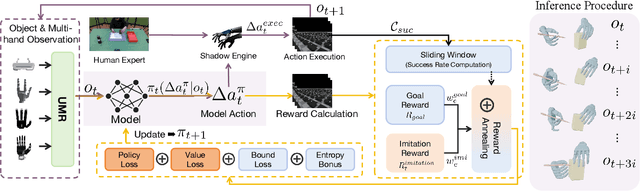 Figure 3 for UniBYD: A Unified Framework for Learning Robotic Manipulation Across Embodiments Beyond Imitation of Human Demonstrations