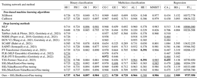 Figure 4 for Binning as a Pretext Task: Improving Self-Supervised Learning in Tabular Domains