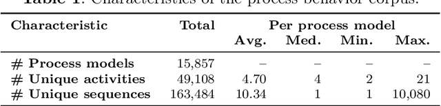 Figure 1 for On the Potential of Large Language Models to Solve Semantics-Aware Process Mining Tasks