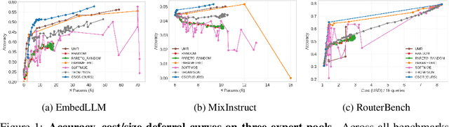 Figure 1 for Cost-Aware Contrastive Routing for LLMs