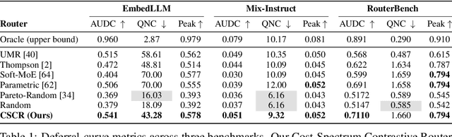 Figure 2 for Cost-Aware Contrastive Routing for LLMs