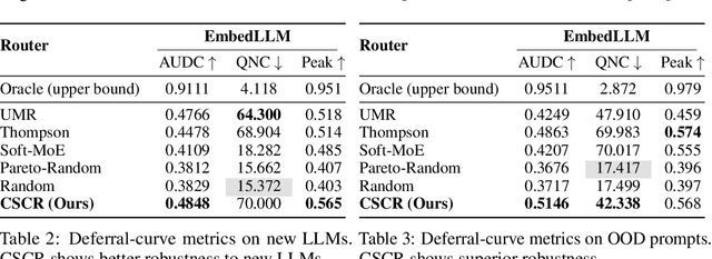 Figure 4 for Cost-Aware Contrastive Routing for LLMs