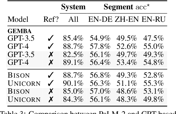 Figure 4 for The Devil is in the Errors: Leveraging Large Language Models for Fine-grained Machine Translation Evaluation