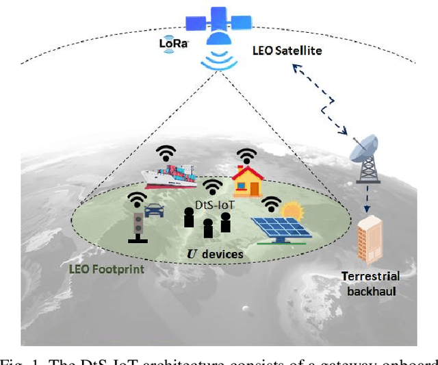 Figure 1 for Non-Orthogonal Multiple-Access Strategies for Direct-to-Satellite IoT Networks