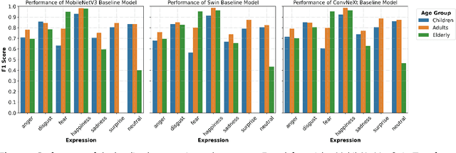 Figure 4 for Bridging the gap in FER: addressing age bias in deep learning