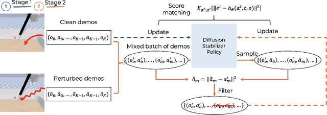 Figure 2 for Diffusion Stabilizer Policy for Automated Surgical Robot Manipulations