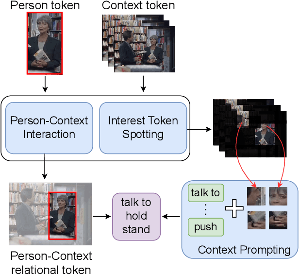 Figure 1 for Spatio-Temporal Context Prompting for Zero-Shot Action Detection