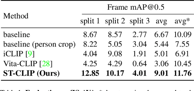 Figure 2 for Spatio-Temporal Context Prompting for Zero-Shot Action Detection