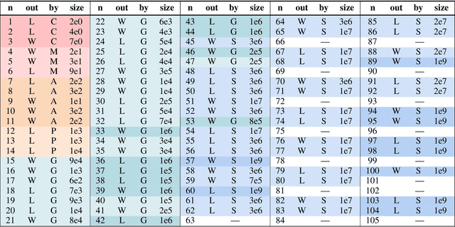 Figure 4 for Massively Parallel Proof-Number Search for Impartial Games and Beyond