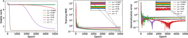 Figure 4 for Towards Better Generalization: Weight Decay Induces Low-rank Bias for Neural Networks