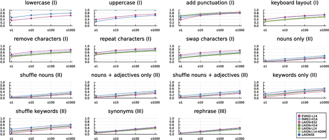 Figure 2 for On the Brittleness of CLIP Text Encoders