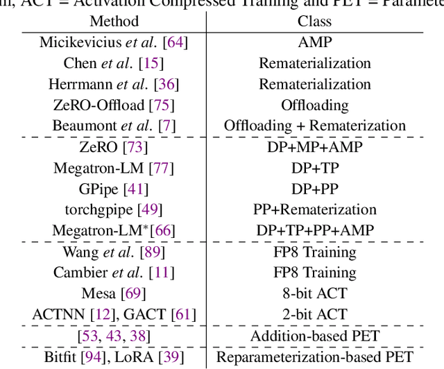 Figure 2 for A Survey on Efficient Training of Transformers