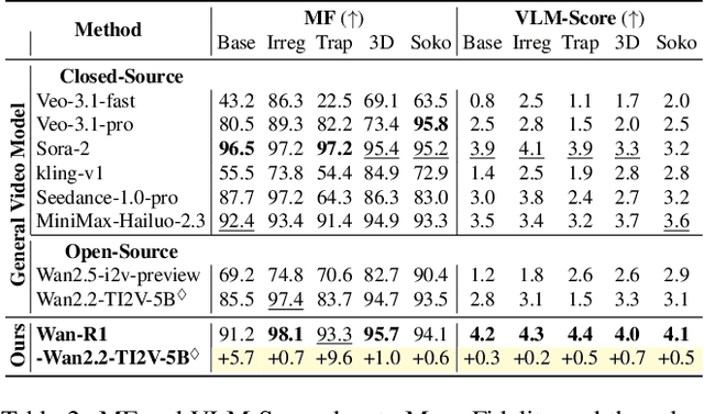 Figure 3 for Reasoning via Video: The First Evaluation of Video Models' Reasoning Abilities through Maze-Solving Tasks