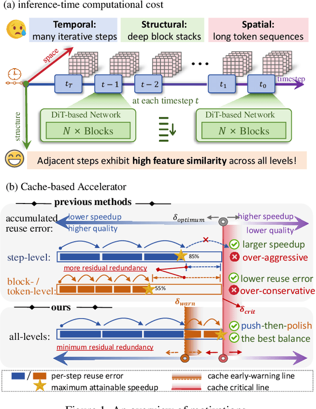 Figure 1 for No Cache Left Idle: Accelerating diffusion model via Extreme-slimming Caching
