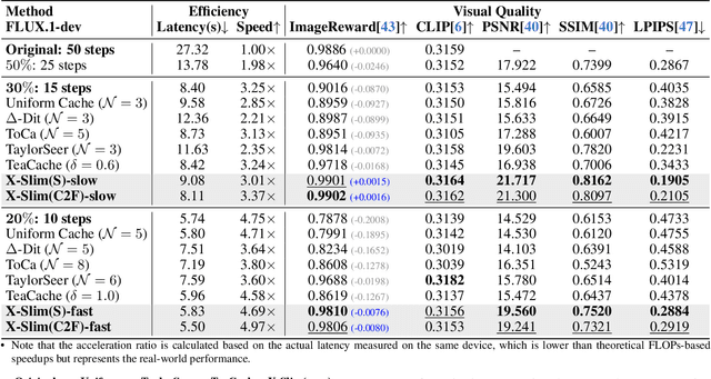 Figure 2 for No Cache Left Idle: Accelerating diffusion model via Extreme-slimming Caching