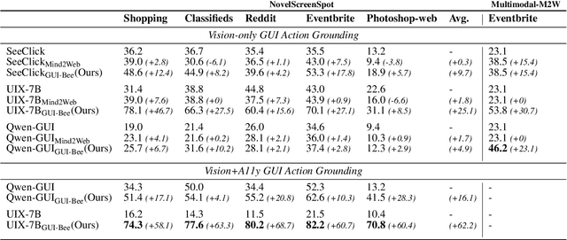 Figure 3 for GUI-Bee: Align GUI Action Grounding to Novel Environments via Autonomous Exploration