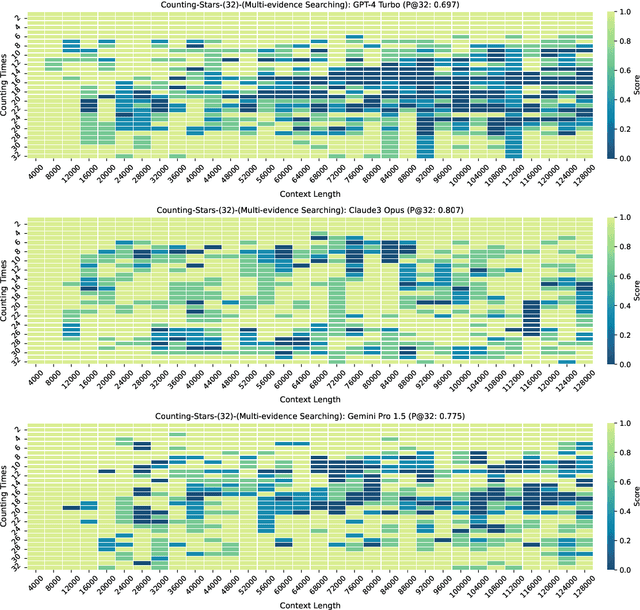 Figure 4 for Counting-Stars: A Simple, Efficient, and Reasonable Strategy for Evaluating Long-Context Large Language Models