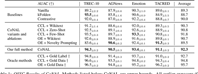 Figure 2 for CoNAL: Anticipating Outliers with Large Language Models