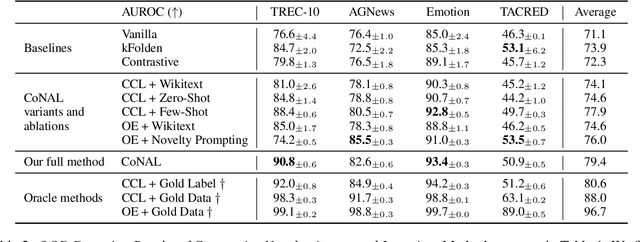 Figure 4 for CoNAL: Anticipating Outliers with Large Language Models