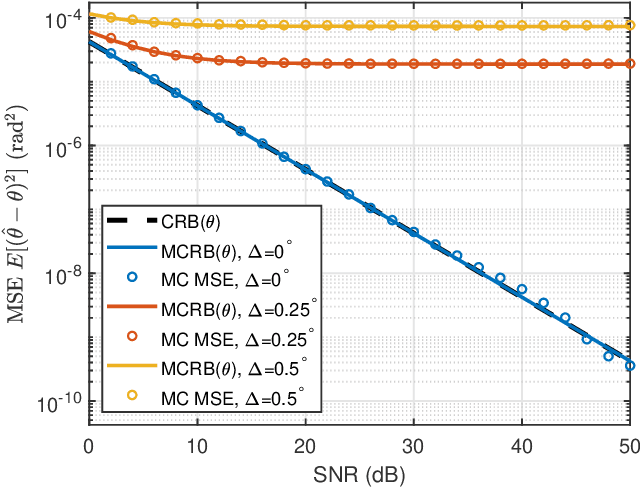 Figure 1 for Misspecified Crame-Rao Bound for AoA Estimation at a ULA under a Spoofing Attack