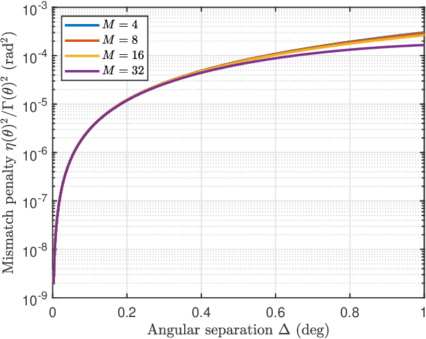 Figure 2 for Misspecified Crame-Rao Bound for AoA Estimation at a ULA under a Spoofing Attack