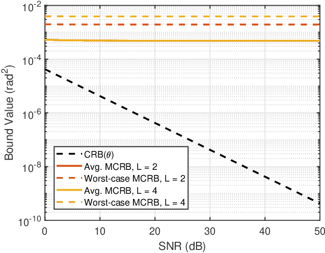Figure 3 for Misspecified Crame-Rao Bound for AoA Estimation at a ULA under a Spoofing Attack