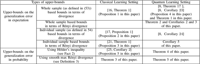 Figure 3 for Generalization Bounds for Quantum Learning via Rényi Divergences