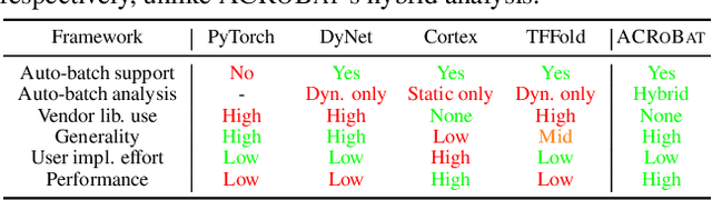 Figure 1 for ACRoBat: Optimizing Auto-batching of Dynamic Deep Learning at Compile Time