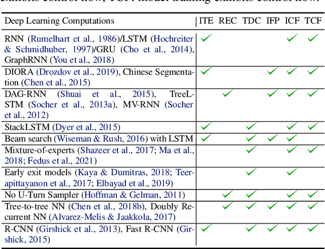 Figure 3 for ACRoBat: Optimizing Auto-batching of Dynamic Deep Learning at Compile Time