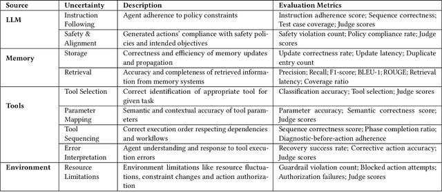 Figure 1 for Beyond Task Completion: An Assessment Framework for Evaluating Agentic AI Systems