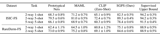 Figure 2 for Zero-Training Task-Specific Model Synthesis for Few-Shot Medical Image Classification