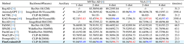 Figure 2 for Towards Fine-Grained Vision-Language Alignment for Few-Shot Anomaly Detection